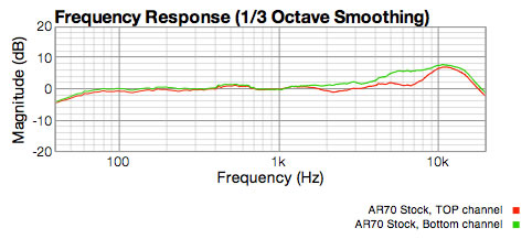 Graph of both AR70 capsules showing K67 high end lift and low end rolling off at 50 HZ